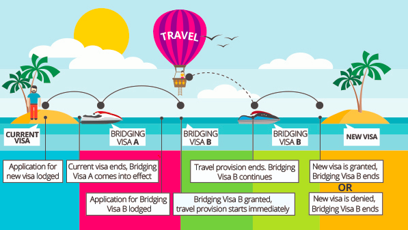 visa puenta B para australia