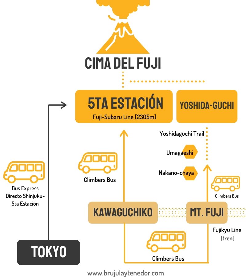 ruta Yoshida para subir el monte fuji